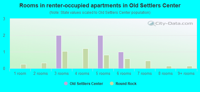 Rooms in renter-occupied apartments in Old Settlers Center