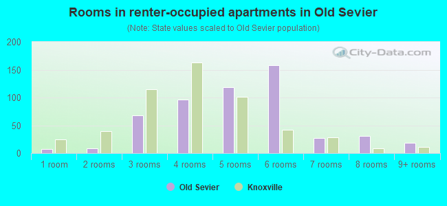 Rooms in renter-occupied apartments in Old Sevier