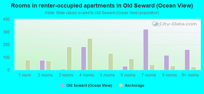 Rooms in renter-occupied apartments in Old Seward (Ocean View)