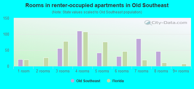 Rooms in renter-occupied apartments in Old Southeast