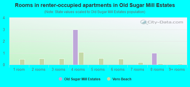 Rooms in renter-occupied apartments in Old Sugar Mill Estates