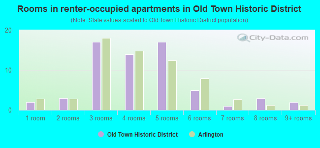 Rooms in renter-occupied apartments in Old Town Historic District