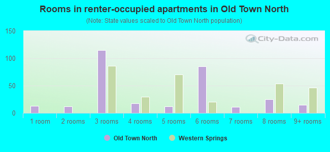 Rooms in renter-occupied apartments in Old Town North