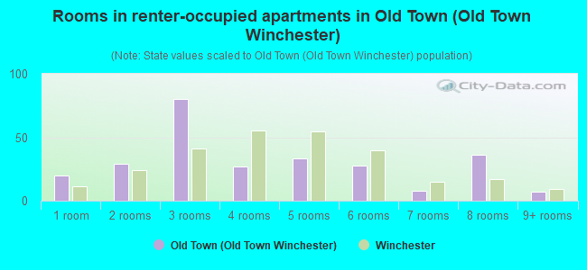 Rooms in renter-occupied apartments in Old Town (Old Town Winchester)