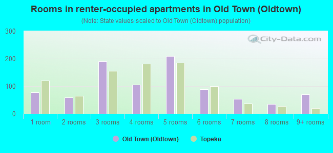 Rooms in renter-occupied apartments in Old Town (Oldtown)