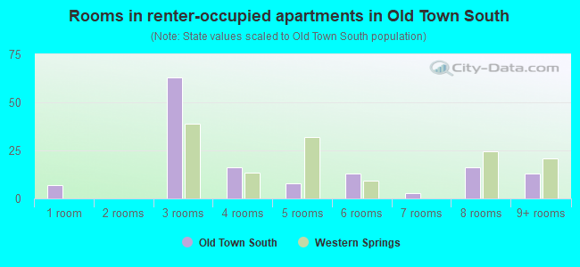 Rooms in renter-occupied apartments in Old Town South