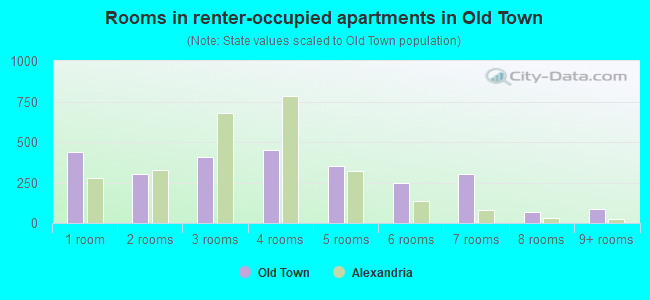 Rooms in renter-occupied apartments in Old Town