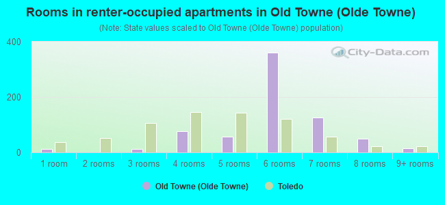 Rooms in renter-occupied apartments in Old Towne (Olde Towne)