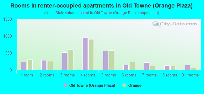 Rooms in renter-occupied apartments in Old Towne (Orange Plaza)