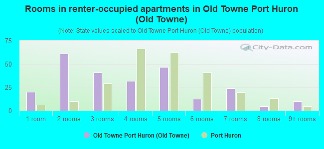 Rooms in renter-occupied apartments in Old Towne Port Huron (Old Towne)
