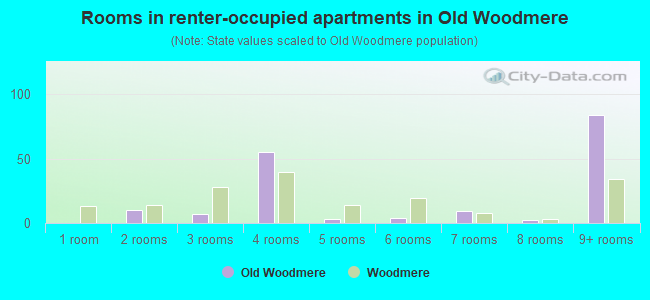 Rooms in renter-occupied apartments in Old Woodmere