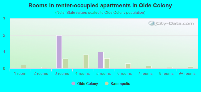Rooms in renter-occupied apartments in Olde Colony