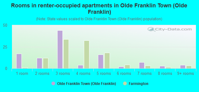 Rooms in renter-occupied apartments in Olde Franklin Town (Olde Franklin)