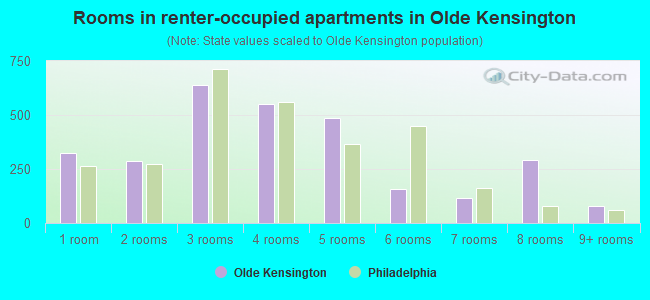 Rooms in renter-occupied apartments in Olde Kensington