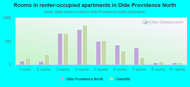Rooms in renter-occupied apartments in Olde Providence North