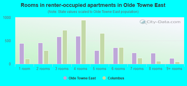 Rooms in renter-occupied apartments in Olde Towne East