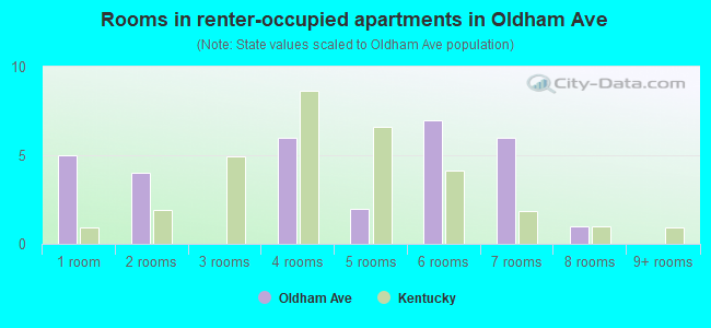 Rooms in renter-occupied apartments in Oldham Ave