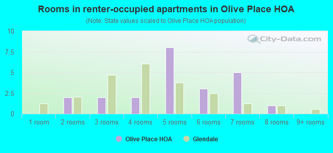 Rooms in renter-occupied apartments in Olive Place HOA