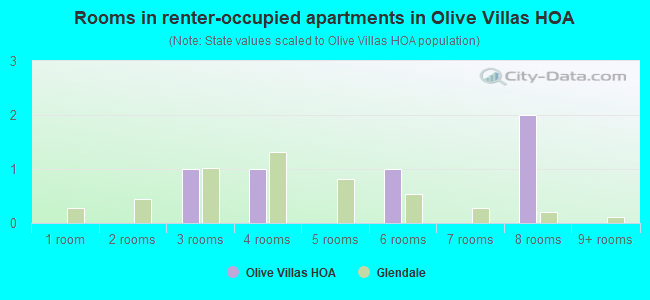 Rooms in renter-occupied apartments in Olive Villas HOA