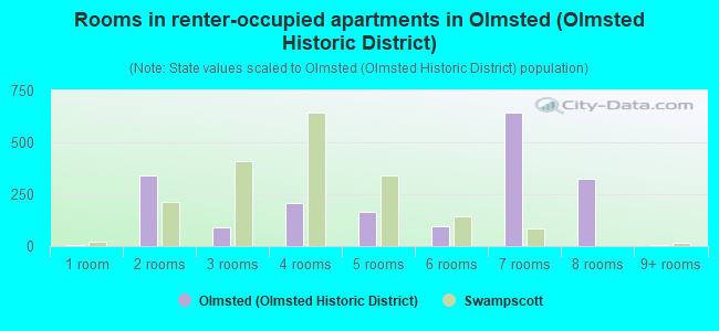 Rooms in renter-occupied apartments in Olmsted (Olmsted Historic District)