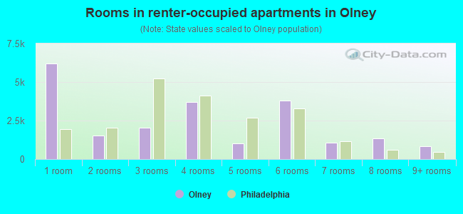 Rooms in renter-occupied apartments in Olney