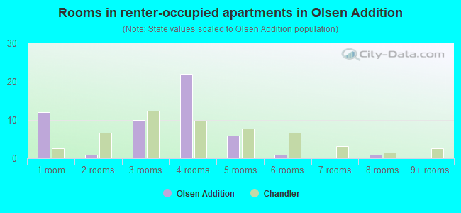 Rooms in renter-occupied apartments in Olsen Addition