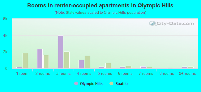 Rooms in renter-occupied apartments in Olympic Hills