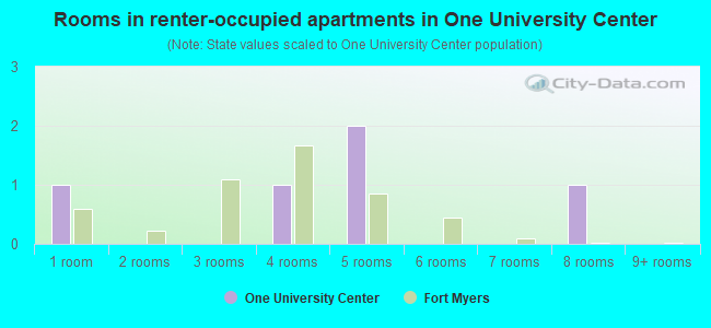 Rooms in renter-occupied apartments in One University Center