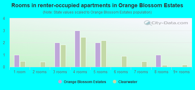 Rooms in renter-occupied apartments in Orange Blossom Estates