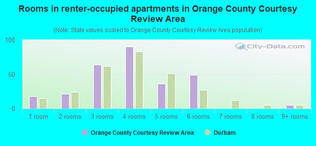 Rooms in renter-occupied apartments in Orange County Courtesy Review Area