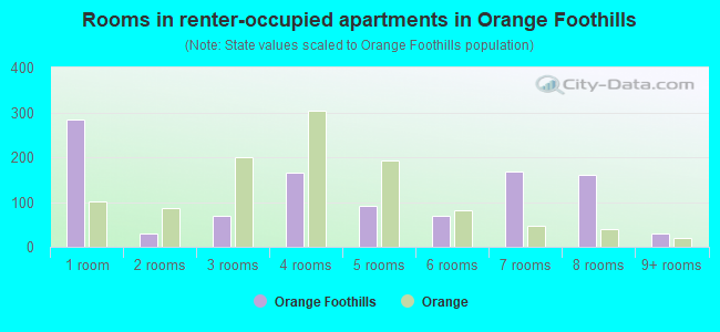 Rooms in renter-occupied apartments in Orange Foothills