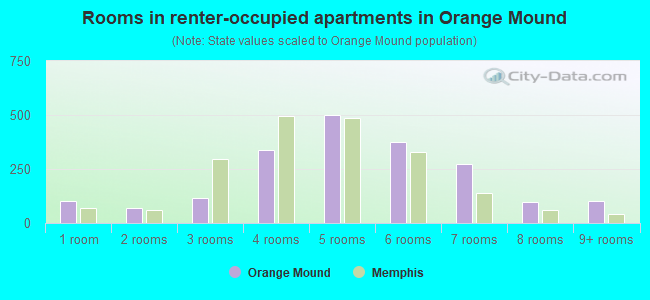 Rooms in renter-occupied apartments in Orange Mound