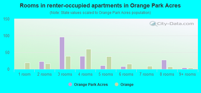 Rooms in renter-occupied apartments in Orange Park Acres