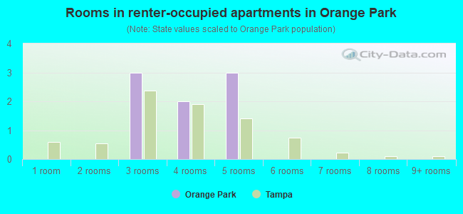 Rooms in renter-occupied apartments in Orange Park