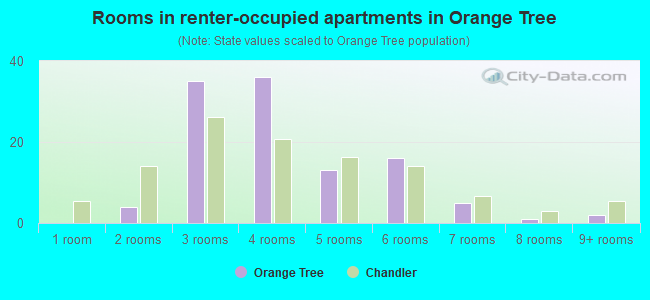 Rooms in renter-occupied apartments in Orange Tree