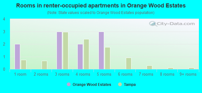 Rooms in renter-occupied apartments in Orange Wood Estates