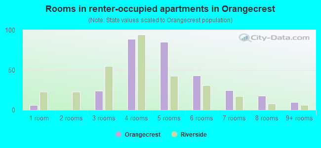 Rooms in renter-occupied apartments in Orangecrest