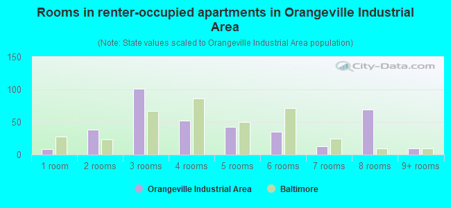 Rooms in renter-occupied apartments in Orangeville Industrial Area