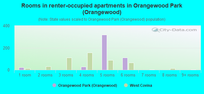 Rooms in renter-occupied apartments in Orangewood Park (Orangewood)