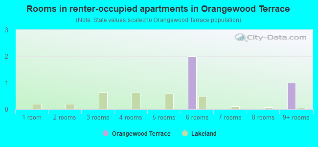 Rooms in renter-occupied apartments in Orangewood Terrace