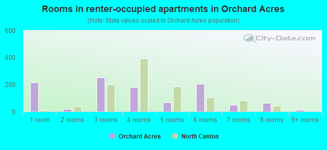 Rooms in renter-occupied apartments in Orchard Acres