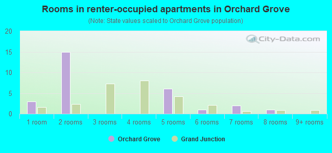 Rooms in renter-occupied apartments in Orchard Grove