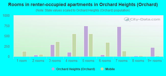 Rooms in renter-occupied apartments in Orchard Heights (Orchard)