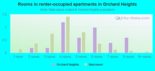 Rooms in renter-occupied apartments in Orchard Heights