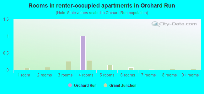 Rooms in renter-occupied apartments in Orchard Run