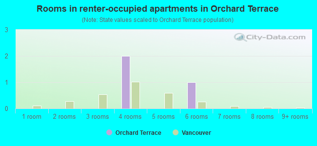 Rooms in renter-occupied apartments in Orchard Terrace