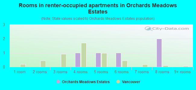 Rooms in renter-occupied apartments in Orchards Meadows Estates