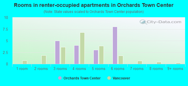 Rooms in renter-occupied apartments in Orchards Town Center