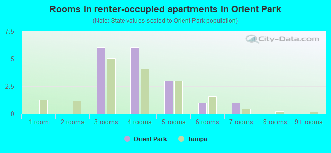 Rooms in renter-occupied apartments in Orient Park