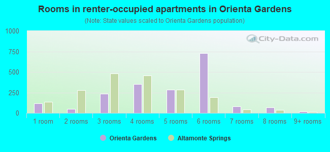 Rooms in renter-occupied apartments in Orienta Gardens